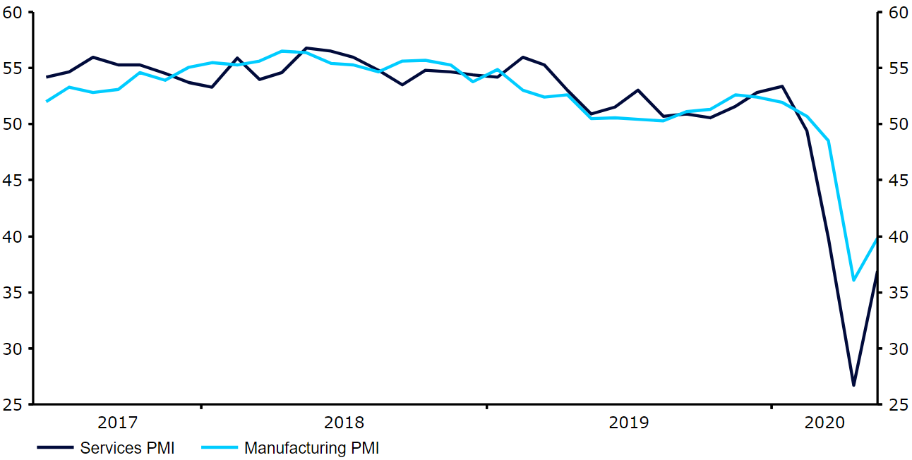 US PMIs (2017 - 2020)
