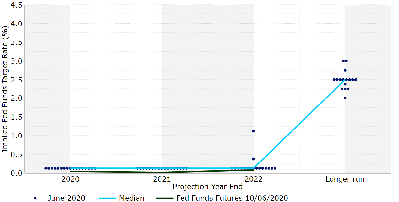 FOMC June 2020 ‘Dot plot’