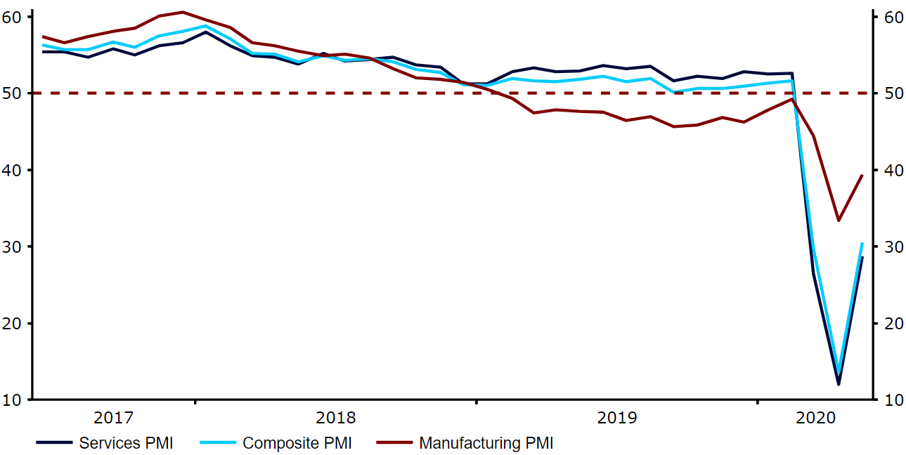 Figure 2: Euro Area PMIs (2017 - 2020)5 - 2020)