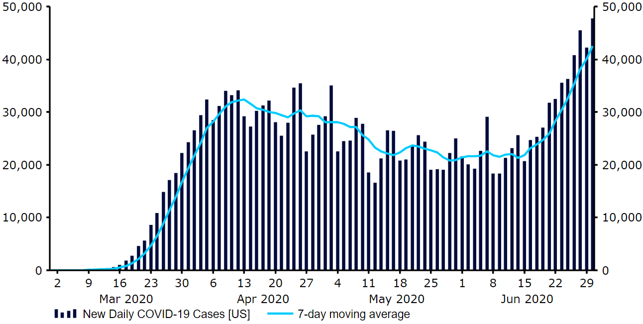 US New Daily COVID-19 Reported Cases (March ‘20 - June ‘20)
